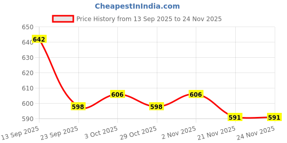 firstcry.com Cute Walk by Babyhug Sandals with Velcro Closure Heart Print & Bow Applique - Light Orange cute walk by babyhug Price History Graph from 13 Sep 2025 to 23 Nov 2025
