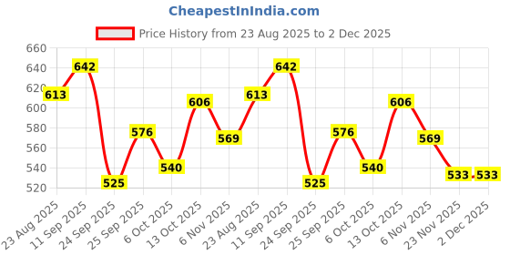 firstcry.com Cute Walk by Babyhug Sandals with Velcro Closure Heart Print & Bow Applique - Purple cute walk by babyhug Price History Graph from 23 Aug 2025 to 2 Dec 2025