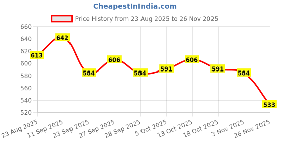 firstcry.com Cute Walk by Babyhug Sandals with Velcro Closure Heart Print & Bow Applique - Sea Green cute walk by babyhug Price History Graph from 23 Aug 2025 to 26 Nov 2025