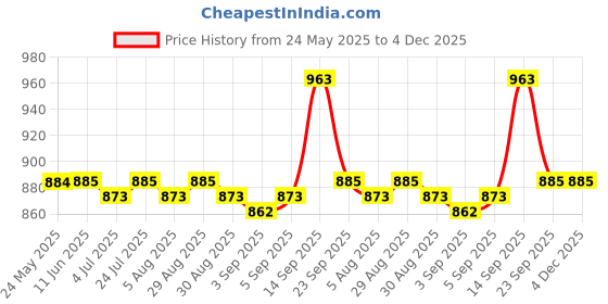 firstcry.com Cute Walk by Babyhug Sandals With Velcro Closure - Light Pink cute walk by babyhug Price History Graph from 24 May 2025 to 4 Dec 2025