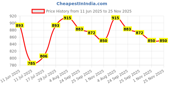 firstcry.com Cute Walk by Babyhug Sandals with Velcro Closure - Navy Blue cute walk by babyhug Price History Graph from 11 Jun 2025 to 25 Nov 2025