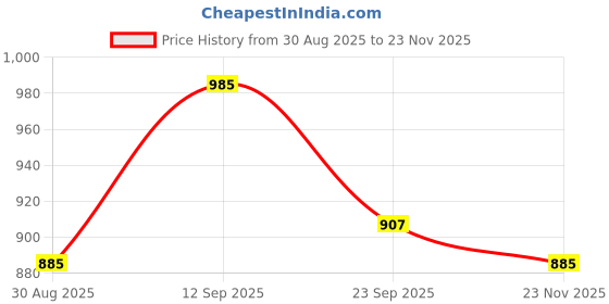 firstcry.com Cute Walk by Babyhug Sandals With Velcro Closure - Navy Blue cute walk by babyhug Price History Graph from 30 Aug 2025 to 23 Nov 2025