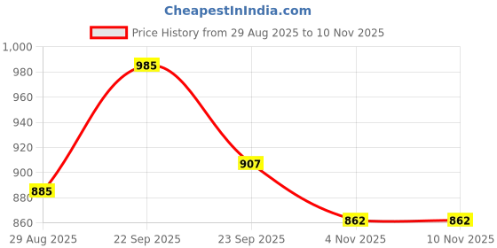 firstcry.com Cute Walk by Babyhug Sandals With Velcro Closure - Navy Blue cute walk by babyhug Price History Graph from 29 Aug 2025 to 10 Nov 2025