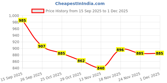 firstcry.com Cute Walk by Babyhug Sandals With Velcro Closure - Navy Blue cute walk by babyhug Price History Graph from 15 Sep 2025 to 30 Nov 2025