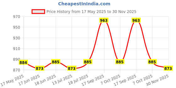 firstcry.com Cute Walk by Babyhug Sandals with Velcro Closure - Navy Blue & Orange cute walk by babyhug Price History Graph from 17 May 2025 to 30 Nov 2025