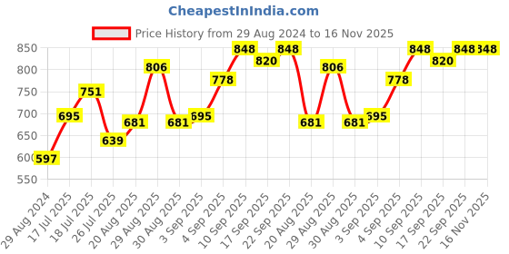 firstcry.com Cute Walk by Babyhug Sandals With Velcro Closure - Pink cute walk by babyhug Price History Graph from 29 Aug 2024 to 16 Nov 2025
