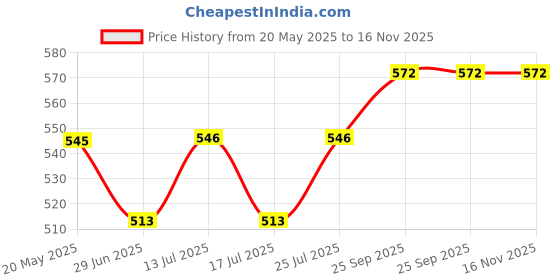 firstcry.com Cute Walk by Babyhug Sandals with Velcro Closure - Pink cute walk by babyhug Price History Graph from 20 May 2025 to 16 Nov 2025