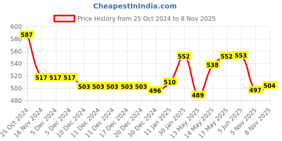 firstcry.com Cute Walk by Babyhug Sandals with Velcro Closure Polka Dots Print & Patch Detailing - Blue cute walk by babyhug Price History Graph from 25 Oct 2024 to 5 Nov 2025