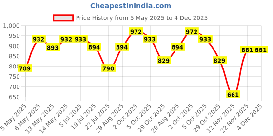 firstcry.com Cute Walk by Babyhug Sandals With Zipper Closure - Yellow cute walk by babyhug Price History Graph from 5 May 2025 to 4 Dec 2025