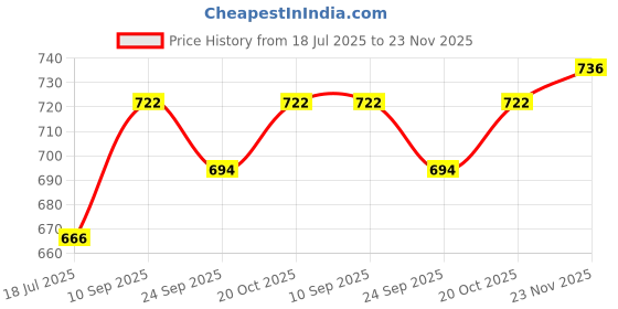 firstcry.com Cute Walk by Babyhug Shimmer Sandals - Silver cute walk by babyhug Price History Graph from 18 Jul 2025 to 23 Nov 2025