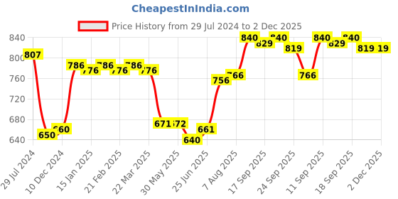 firstcry.com Cute Walk by Babyhug Shimmer Sandals With Velcro Closure - Golden cute walk by babyhug Price History Graph from 29 Jul 2024 to 1 Dec 2025