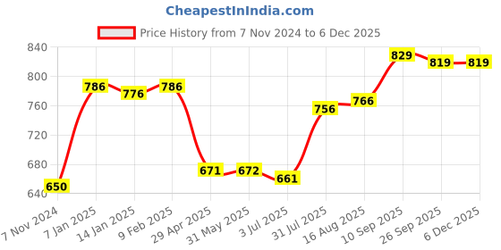firstcry.com Cute Walk by Babyhug Shimmer Sandals With Velcro Closure - Golden cute walk by babyhug Price History Graph from 7 Nov 2024 to 4 Dec 2025