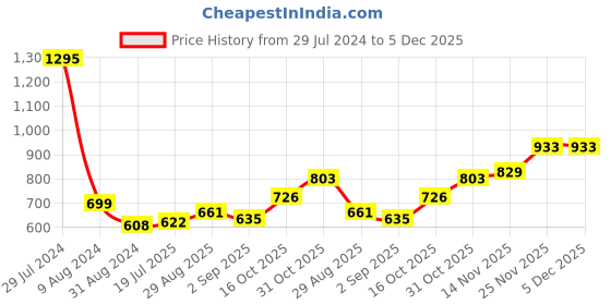 firstcry.com Cute Walk by Babyhug Shimmery Sandals - Silver cute walk by babyhug Price History Graph from 29 Jul 2024 to 5 Dec 2025