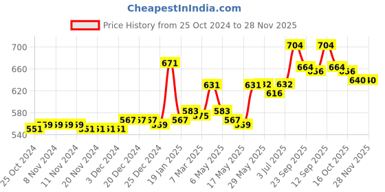 firstcry.com Cute Walk by Babyhug Shoes Kitty Print with Velcro Closure - Gold cute walk by babyhug Price History Graph from 25 Oct 2024 to 27 Nov 2025