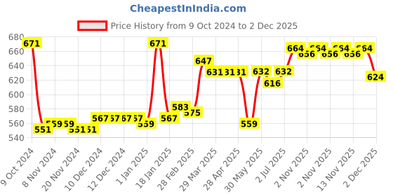 firstcry.com Cute Walk by Babyhug Shoes Kitty Print with Velcro Closure - Gold cute walk by babyhug Price History Graph from 9 Oct 2024 to 2 Dec 2025