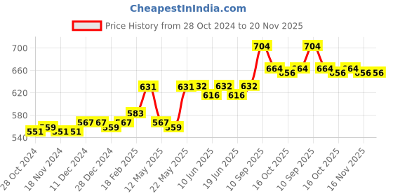 firstcry.com Cute Walk by Babyhug Shoes Kitty Print with Velcro Closure - Gold cute walk by babyhug Price History Graph from 28 Oct 2024 to 20 Nov 2025