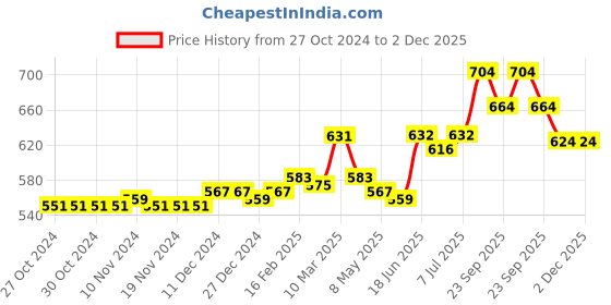 firstcry.com Cute Walk by Babyhug Shoes Kitty Print with Velcro Closure - Gold cute walk by babyhug Price History Graph from 27 Oct 2024 to 1 Dec 2025
