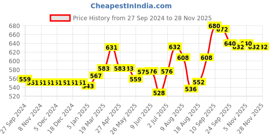 firstcry.com Cute Walk by Babyhug Shoes Kitty Print with Velcro Closure - Silver cute walk by babyhug Price History Graph from 27 Sep 2024 to 27 Nov 2025