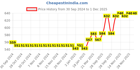 firstcry.com Cute Walk by Babyhug Shoes Kitty Print with Velcro Closure - Silver cute walk by babyhug Price History Graph from 30 Sep 2024 to 30 Nov 2025