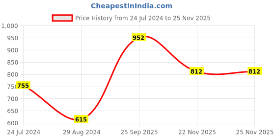firstcry.com Cute Walk by Babyhug Shoes With Velcro Closure - Dark Blue cute walk by babyhug Price History Graph from 24 Jul 2024 to 23 Nov 2025