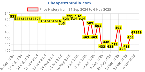 firstcry.com Cute Walk by Babyhug Silp On Casual Shoes - Black cute walk by babyhug Price History Graph from 24 Sep 2024 to 5 Nov 2025