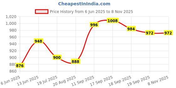 firstcry.com Cute Walk by Babyhug Slip On 3D Applique Loafers - Black cute walk by babyhug Price History Graph from 6 Jun 2025 to 8 Nov 2025