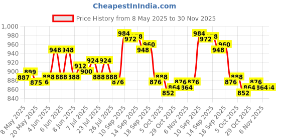 firstcry.com Cute Walk by Babyhug Slip On 3D Applique Loafers - Grey cute walk by babyhug Price History Graph from 8 May 2025 to 30 Nov 2025