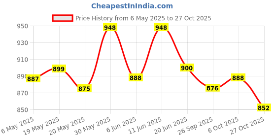 firstcry.com Cute Walk by Babyhug Slip On 3D Applique Loafers - Grey cute walk by babyhug Price History Graph from 6 May 2025 to 27 Oct 2025