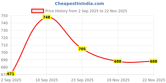 firstcry.com Cute Walk by Babyhug Slip On Ballerina with Bow Applique - Golden cute walk by babyhug Price History Graph from 2 Sep 2025 to 22 Nov 2025