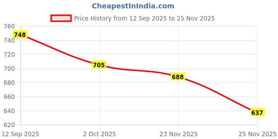 firstcry.com Cute Walk by Babyhug Slip On Ballerina with Bow Applique - Golden cute walk by babyhug Price History Graph from 12 Sep 2025 to 25 Nov 2025