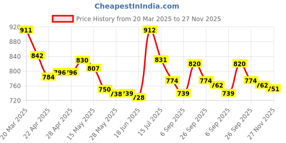 firstcry.com Cute Walk by Babyhug Slip On Ballerina with Pearl Detailing - Fuchsia cute walk by babyhug Price History Graph from 20 Mar 2025 to 27 Nov 2025