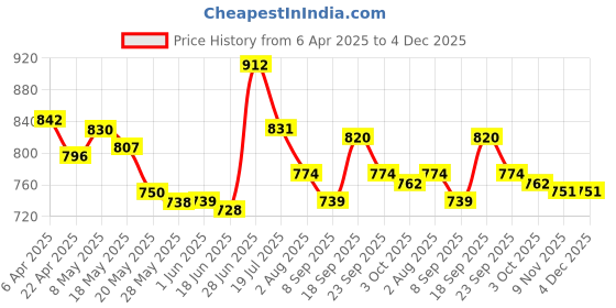 firstcry.com Cute Walk by Babyhug Slip On Ballerina with Pearl Detailing - Fuchsia cute walk by babyhug Price History Graph from 6 Apr 2025 to 4 Dec 2025