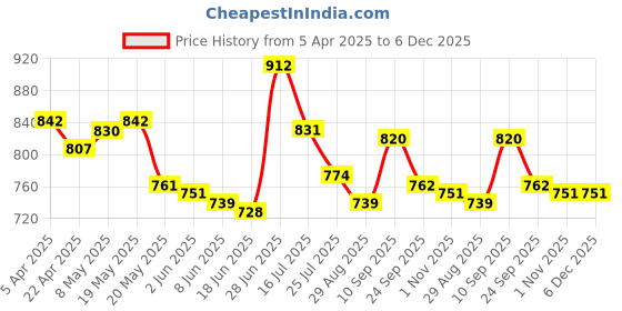 firstcry.com Cute Walk by Babyhug Slip On Ballerina with Pearl Detailing - Purple cute walk by babyhug Price History Graph from 5 Apr 2025 to 6 Dec 2025