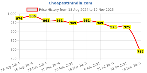 firstcry.com Cute Walk by Babyhug Slip On Ballerina with Velcro Closure & Bow - White cute walk by babyhug Price History Graph from 18 Aug 2024 to 19 Nov 2025