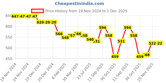firstcry.com Cute Walk by Babyhug Slip On Ballerinas with Pear Detailing -  Light Pink cute walk by babyhug Price History Graph from 19 Nov 2024 to 30 Nov 2025