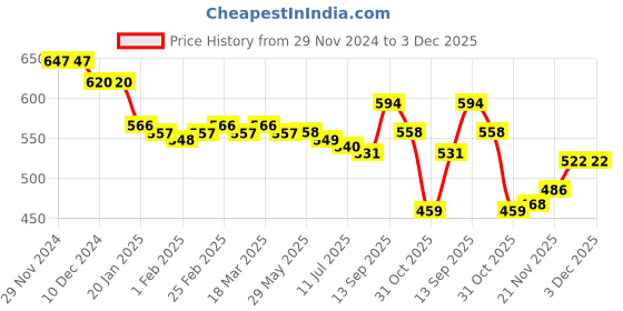 firstcry.com Cute Walk by Babyhug Slip On Ballerinas with Pear Detailing -Light Pink cute walk by babyhug Price History Graph from 29 Nov 2024 to 3 Dec 2025