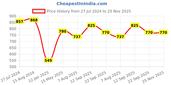 firstcry.com Cute Walk by Babyhug Slip On Ballerinas with Velcro Closure & Bow Applique - Purple cute walk by babyhug Price History Graph from 27 Jul 2024 to 25 Nov 2025