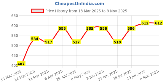 firstcry.com Cute Walk by Babyhug Slip On Bellies Applique - Mustard cute walk by babyhug Price History Graph from 13 Mar 2025 to 7 Nov 2025