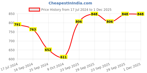 firstcry.com Cute walk by Babyhug Slip On Bellies with Bow Applique - Pink cute walk by babyhug Price History Graph from 17 Jul 2024 to 1 Dec 2025