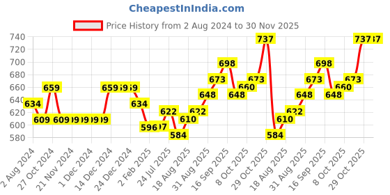firstcry.com Cute Walk by Babyhug Slip On Bellies with Bow - Beige cute walk by babyhug Price History Graph from 2 Aug 2024 to 29 Nov 2025