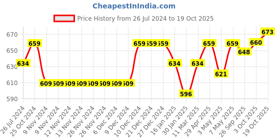 firstcry.com Cute Walk by Babyhug Slip On Bellies with Bow - Beige cute walk by babyhug Price History Graph from 26 Jul 2024 to 19 Oct 2025