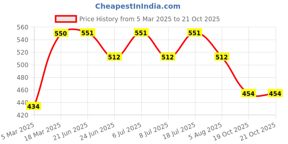 firstcry.com Cute Walk by Babyhug Slip On Bellies With Bow Motif - Pink cute walk by babyhug Price History Graph from 5 Mar 2025 to 21 Oct 2025