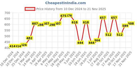 firstcry.com Cute Walk by Babyhug Slip On Bellies With Bow Motif - Red cute walk by babyhug Price History Graph from 10 Dec 2024 to 21 Nov 2025