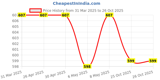 firstcry.com Cute Walk by Babyhug Slip On Bellies With Bow Motif - Red cute walk by babyhug Price History Graph from 31 Mar 2025 to 26 Oct 2025