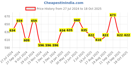 firstcry.com Cute Walk by Babyhug Slip On Bellies with Bow - Red cute walk by babyhug Price History Graph from 27 Jul 2024 to 17 Oct 2025