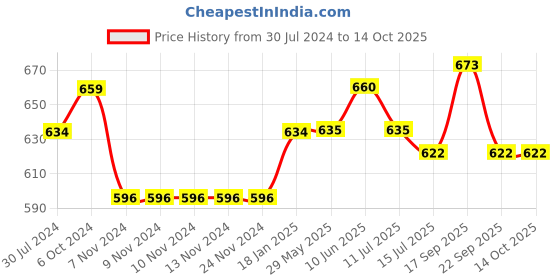 firstcry.com Cute Walk by Babyhug Slip On Bellies with Bow - Red cute walk by babyhug Price History Graph from 30 Jul 2024 to 14 Oct 2025