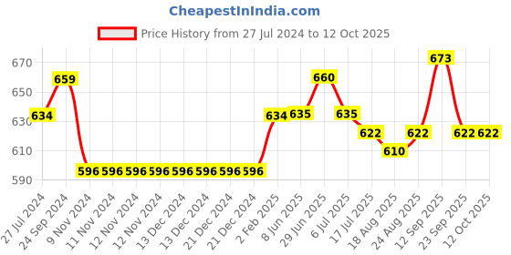 firstcry.com Cute Walk by Babyhug Slip On Bellies with Bow - Red cute walk by babyhug Price History Graph from 27 Jul 2024 to 12 Oct 2025