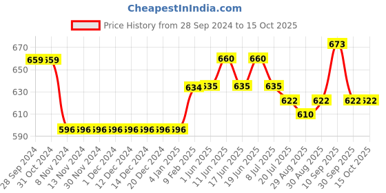 firstcry.com Cute Walk by Babyhug Slip On Bellies with Bow - Red cute walk by babyhug Price History Graph from 28 Sep 2024 to 14 Oct 2025