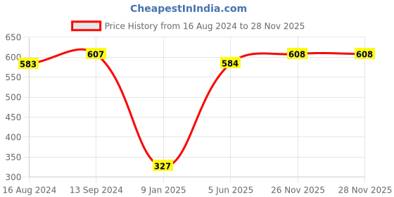 firstcry.com Cute Walk by Babyhug Slip On Bellies with Velcro Closure & Bow Applique - Pink cute walk by babyhug Price History Graph from 16 Aug 2024 to 27 Nov 2025