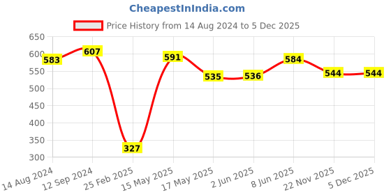 firstcry.com Cute Walk by Babyhug Slip On Bellies with Velcro Closure & Bow Applique - Pink cute walk by babyhug Price History Graph from 14 Aug 2024 to 5 Dec 2025